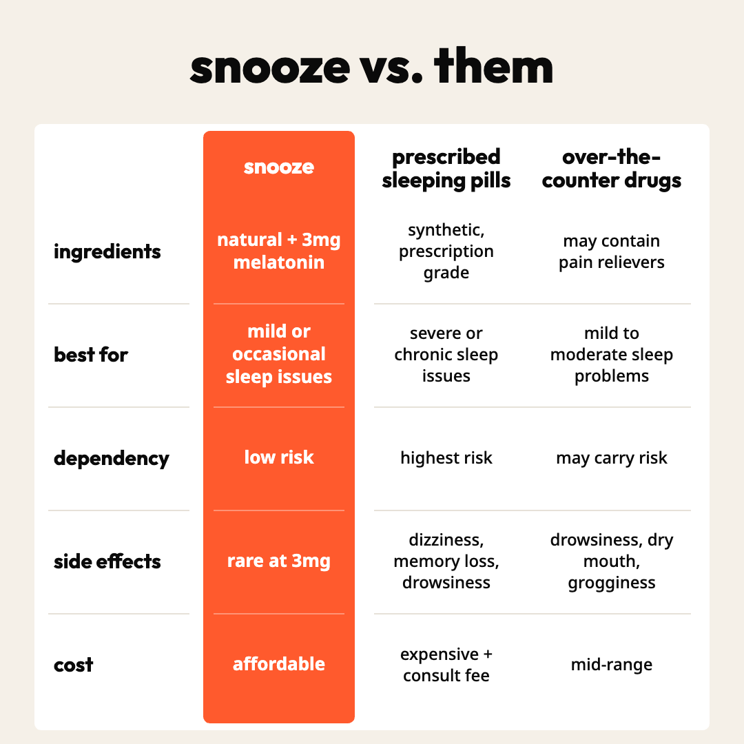 snooze vs sleeping pills and over-the-counter drugs